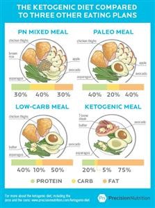Ketogenic Meal Plan for Beginners in Nigeria